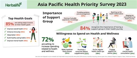 herbalife singapore 2023|Get to Know the Top Three Health Goals That Increase Health Conscious.